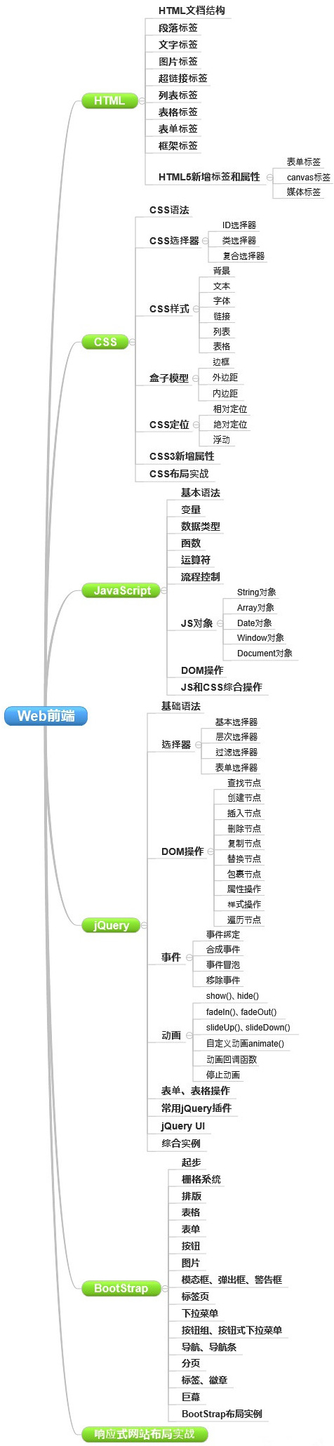 網(wǎng)站制作要學(xué)哪些知識(shí)？